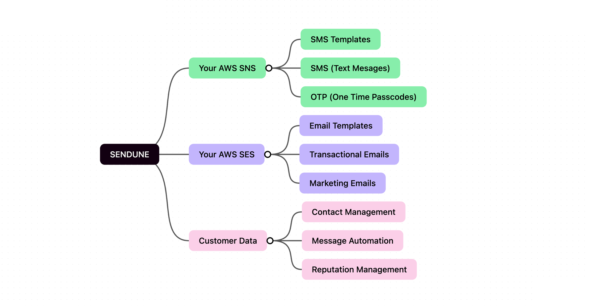 sendune mindmap